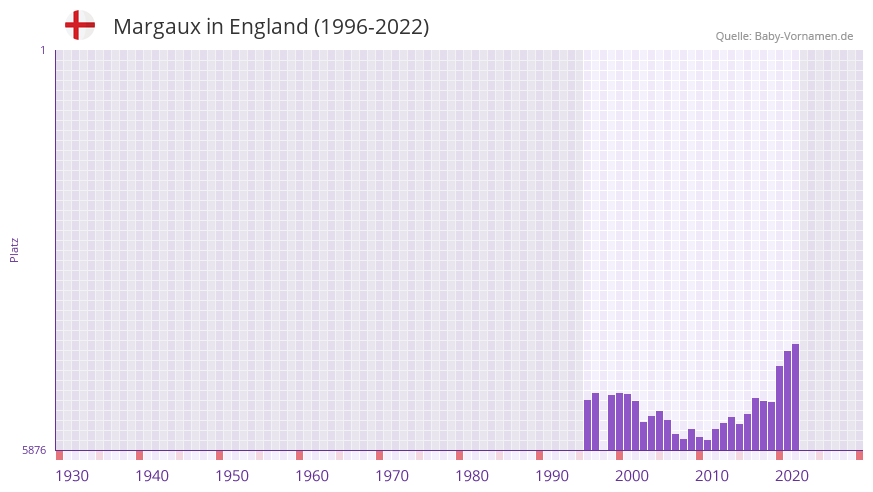 Margaux in der Vornamen-Hitliste von England (1996-2022)