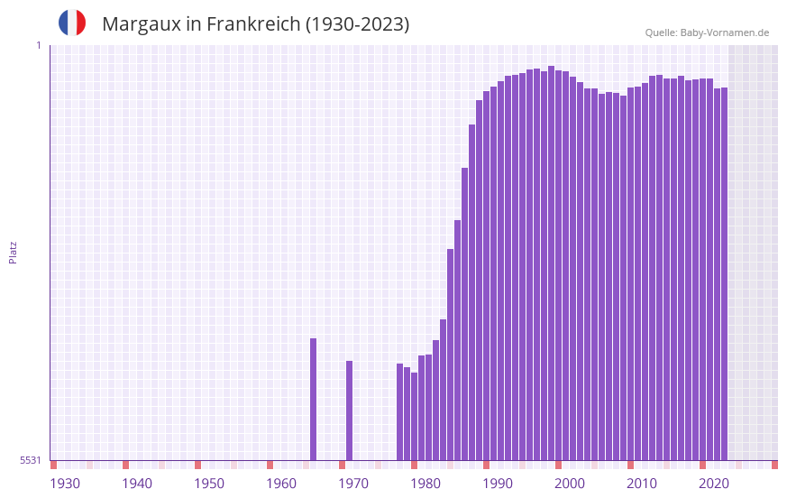 Margaux in der Vornamen-Hitliste von Frankreich (1930-2023)