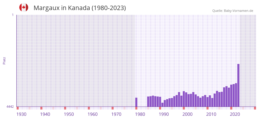 Margaux in der Vornamen-Hitliste von Kanada (1980-2023)