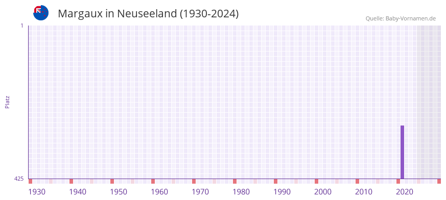 Margaux in der Vornamen-Hitliste von Neuseeland (1930-2024)