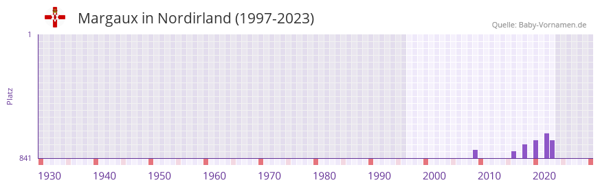 Margaux in der Vornamen-Hitliste von Nordirland (1997-2023)
