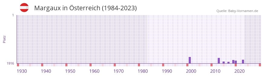 Margaux in der Vornamen-Hitliste von sterreich (1984-2023)