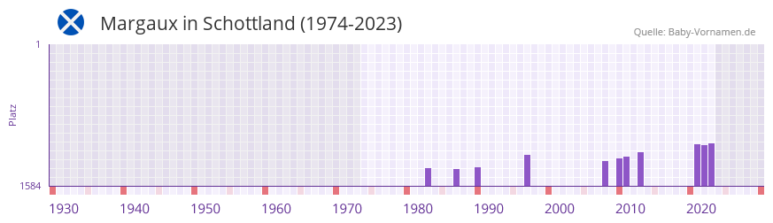 Margaux in der Vornamen-Hitliste von Schottland (1974-2023)