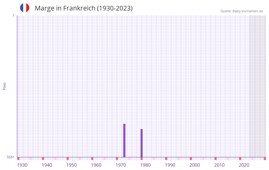 Marge in der Vornamen-Hitliste von Frankreich (1930-2023)
