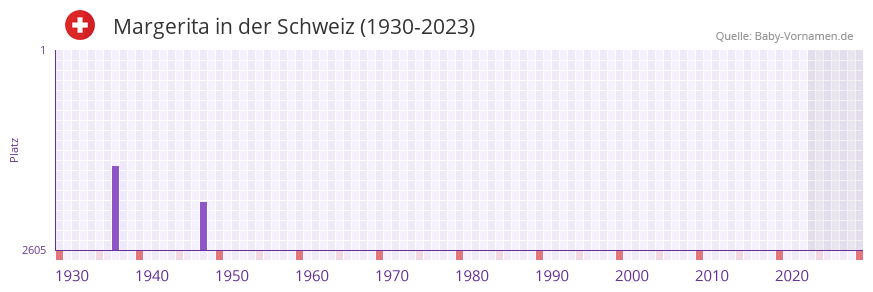 Margerita in der Vornamen-Hitliste von der Schweiz (1930-2023)