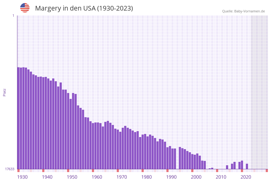 Margery in der Vornamen-Hitliste von den USA (1930-2023)