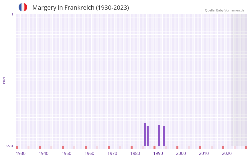 Margery in der Vornamen-Hitliste von Frankreich (1930-2023)