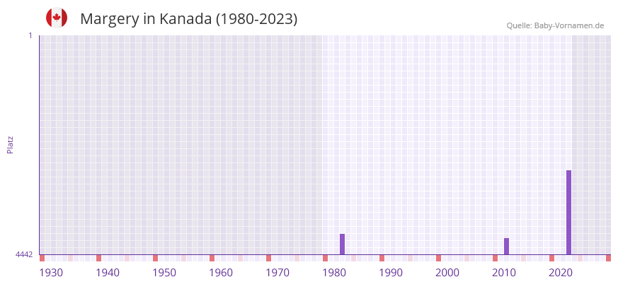 Margery in der Vornamen-Hitliste von Kanada (1980-2023)