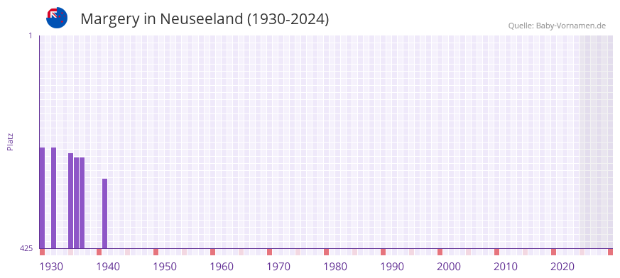 Margery in der Vornamen-Hitliste von Neuseeland (1930-2024)