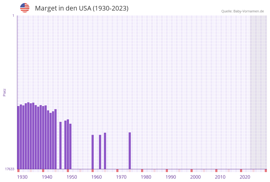 Marget in der Vornamen-Hitliste von den USA (1930-2023)