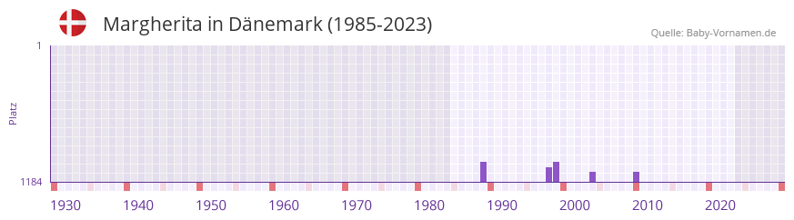 Margherita in der Vornamen-Hitliste von Dnemark (1985-2023)