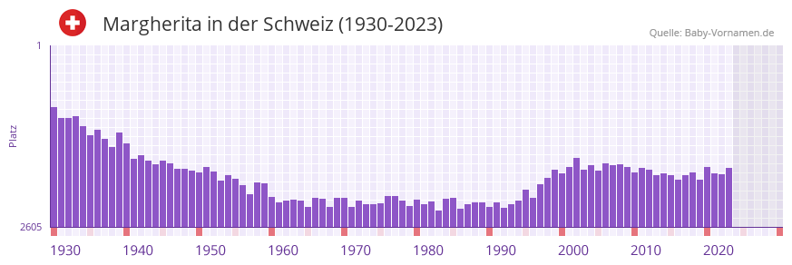 Margherita in der Vornamen-Hitliste von der Schweiz (1930-2023)