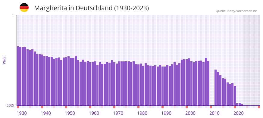 Margherita in der Vornamen-Hitliste von Deutschland (1930-2023)