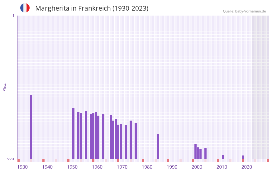 Margherita in der Vornamen-Hitliste von Frankreich (1930-2023)