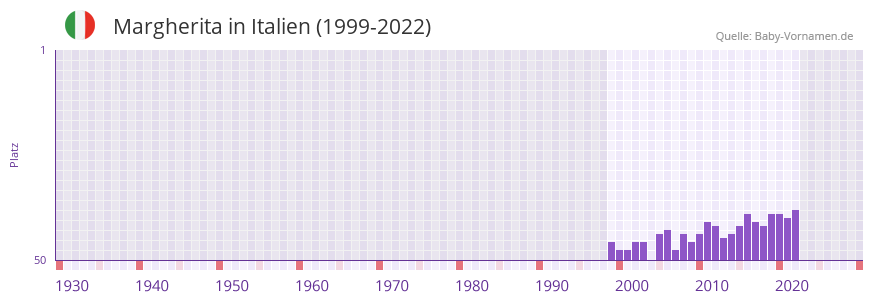 Margherita in der Vornamen-Hitliste von Italien (1999-2022)