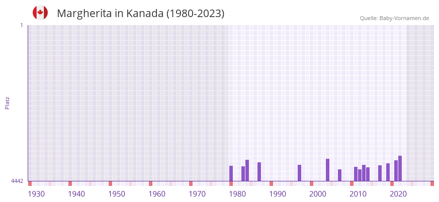 Margherita in der Vornamen-Hitliste von Kanada (1980-2023)