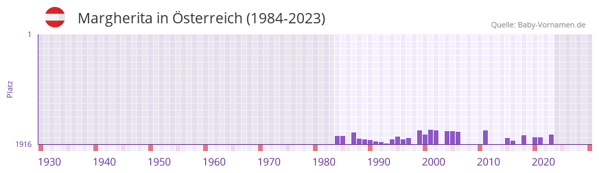 Margherita in der Vornamen-Hitliste von sterreich (1984-2023)