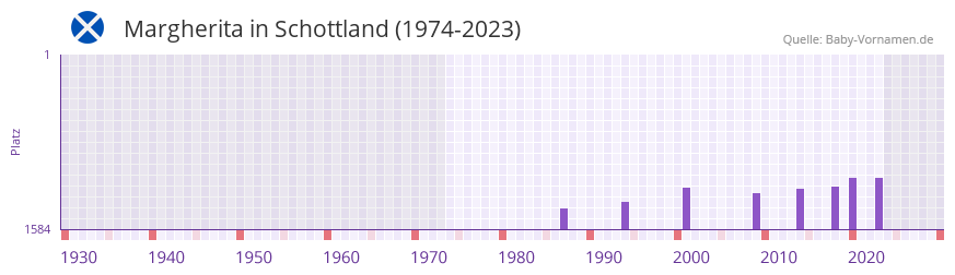 Margherita in der Vornamen-Hitliste von Schottland (1974-2023)