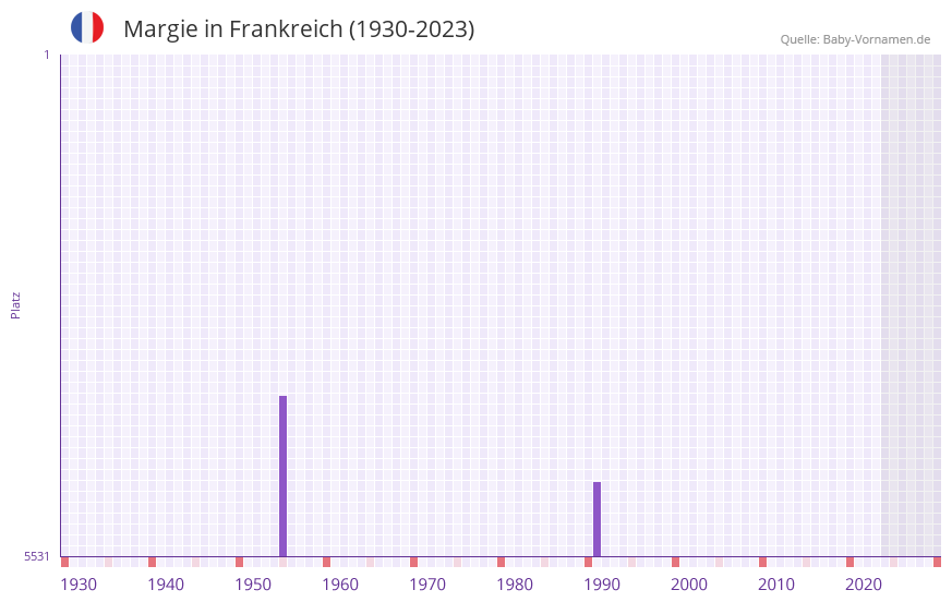 Margie in der Vornamen-Hitliste von Frankreich (1930-2023)