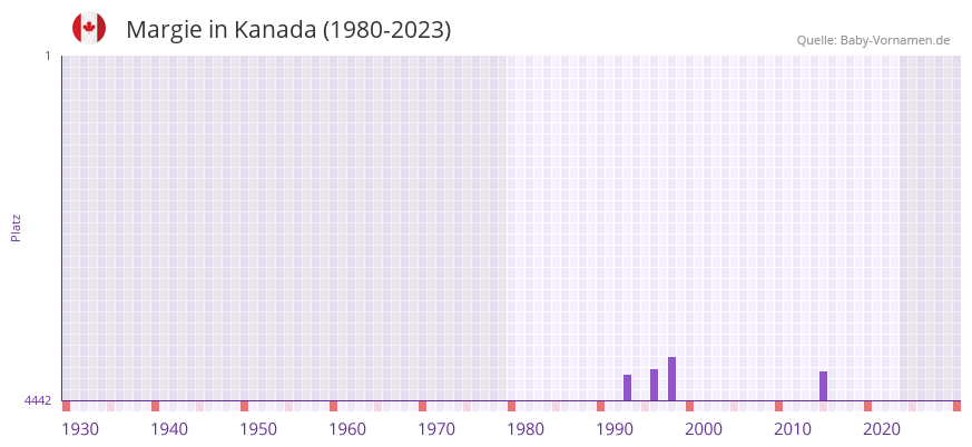 Margie in der Vornamen-Hitliste von Kanada (1980-2023)