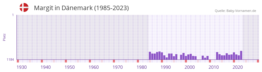Margit in der Vornamen-Hitliste von Dnemark (1985-2023)