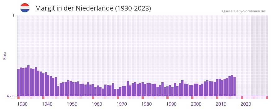 Margit in der Vornamen-Hitliste von der Niederlande (1930-2023)