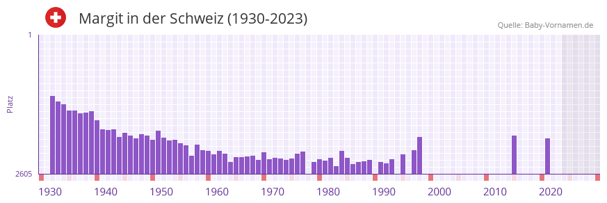 Margit in der Vornamen-Hitliste von der Schweiz (1930-2023)