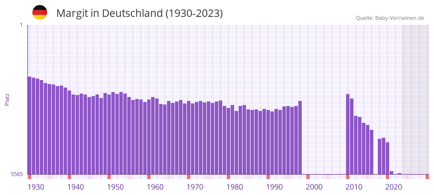 Margit in der Vornamen-Hitliste von Deutschland (1930-2023)