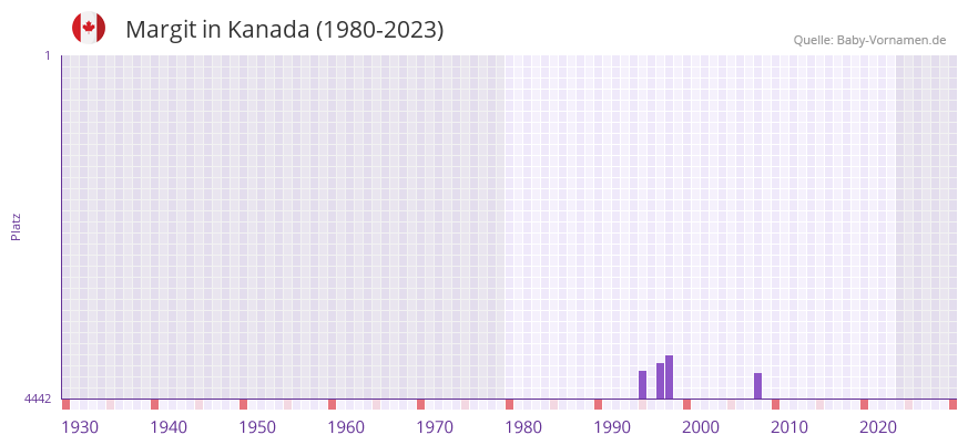 Margit in der Vornamen-Hitliste von Kanada (1980-2023)