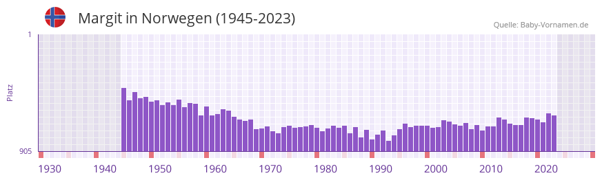 Margit in der Vornamen-Hitliste von Norwegen (1945-2023)