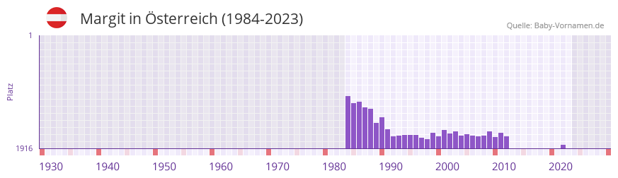 Margit in der Vornamen-Hitliste von sterreich (1984-2023)