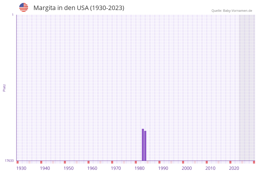 Margita in der Vornamen-Hitliste von den USA (1930-2023) Margita in der Vornamen-Hitliste von den USA (1930-2023)