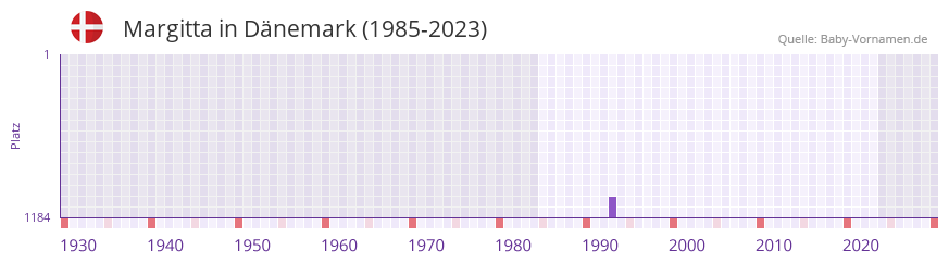 Margitta in der Vornamen-Hitliste von Dnemark (1985-2023)