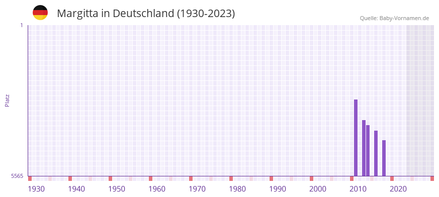 Margitta in der Vornamen-Hitliste von Deutschland (1930-2023)