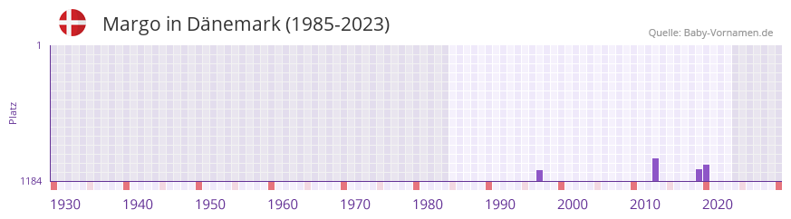 Margo in der Vornamen-Hitliste von Dnemark (1985-2023)