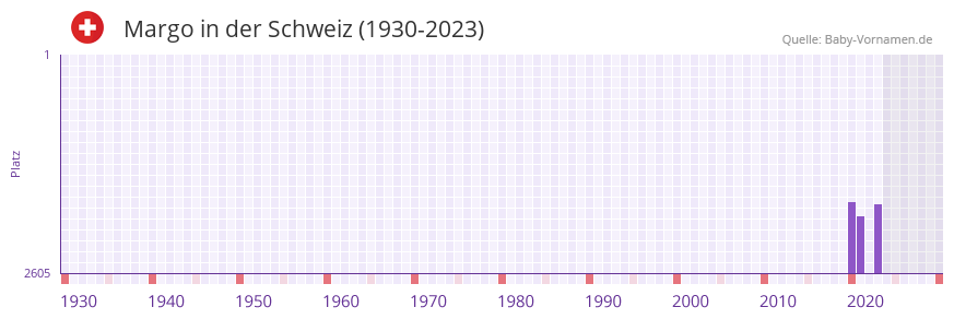 Margo in der Vornamen-Hitliste von der Schweiz (1930-2023)