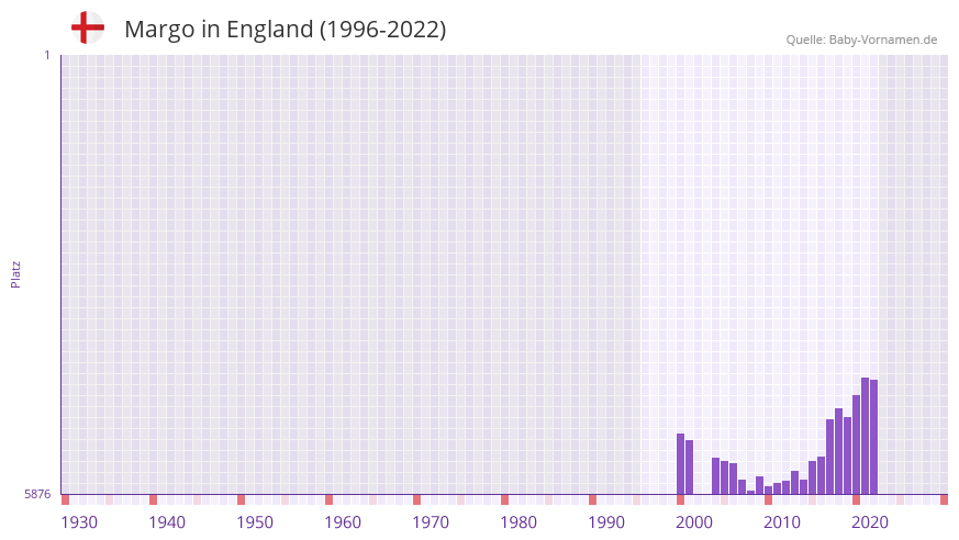 Margo in der Vornamen-Hitliste von England (1996-2022)