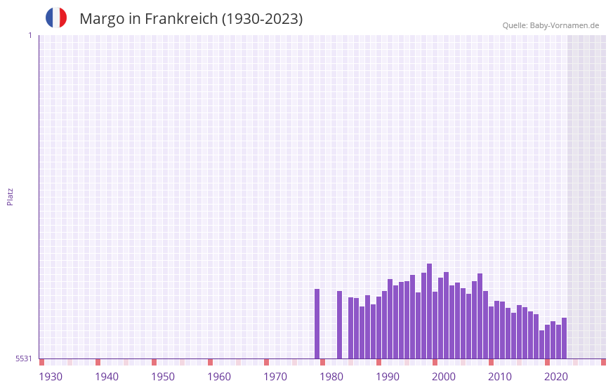 Margo in der Vornamen-Hitliste von Frankreich (1930-2023)