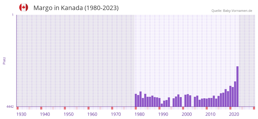 Margo in der Vornamen-Hitliste von Kanada (1980-2023)
