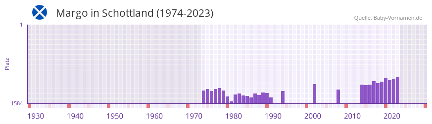 Margo in der Vornamen-Hitliste von Schottland (1974-2023)
