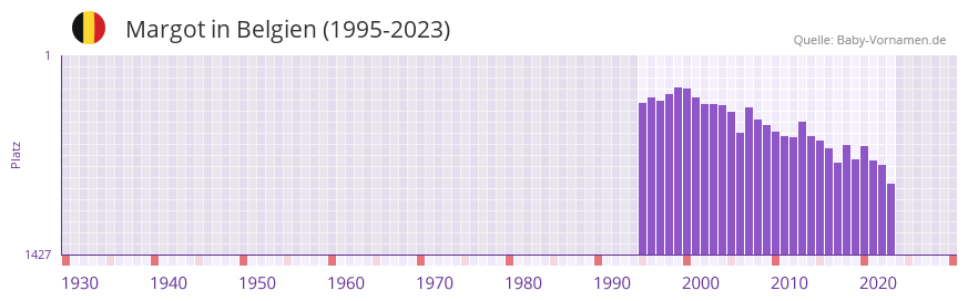 Margot in der Vornamen-Hitliste von Belgien (1995-2023)
