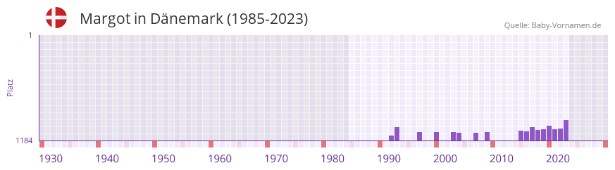 Margot in der Vornamen-Hitliste von Dnemark (1985-2023)