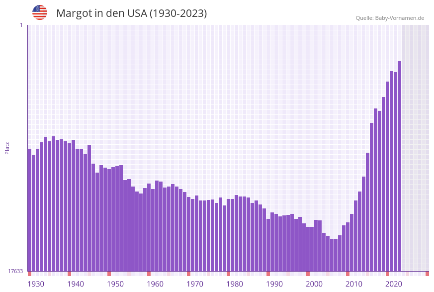 Margot in der Vornamen-Hitliste von den USA (1930-2023)
