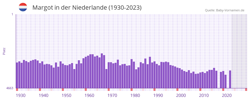 Margot in der Vornamen-Hitliste von der Niederlande (1930-2023)