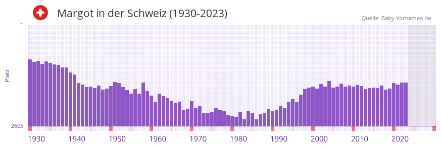 Margot in der Vornamen-Hitliste von der Schweiz (1930-2023)