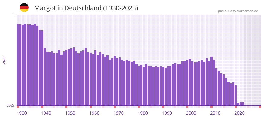 Margot in der Vornamen-Hitliste von Deutschland (1930-2023)