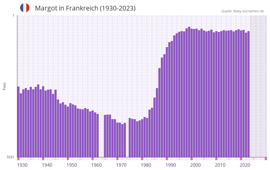 Margot in der Vornamen-Hitliste von Frankreich (1930-2023)