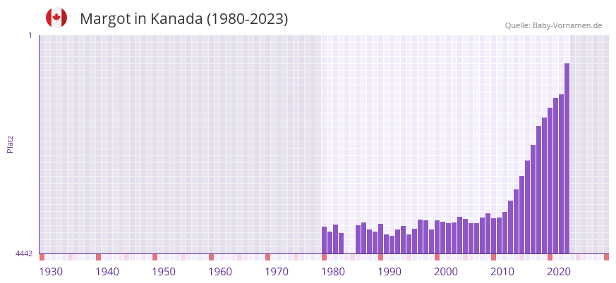 Margot in der Vornamen-Hitliste von Kanada (1980-2023)