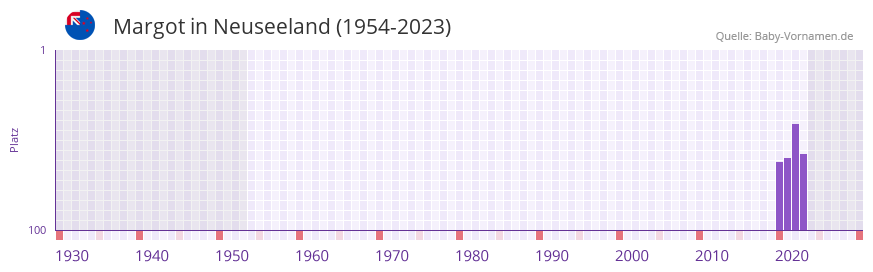 Margot in der Vornamen-Hitliste von Neuseeland (1954-2023)