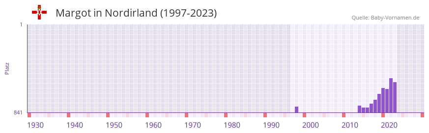 Margot in der Vornamen-Hitliste von Nordirland (1997-2023)